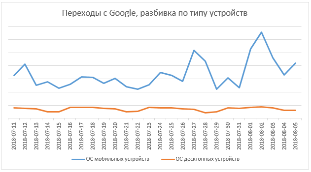 Статистика Гугл
