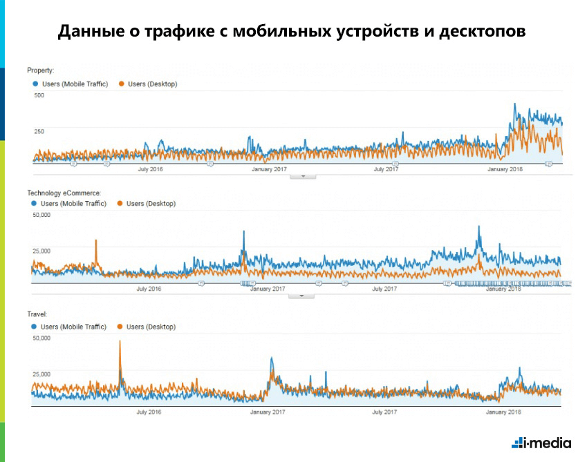 Данные о трафике