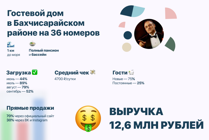 Управление продажами в гостевом доме Бахчисарайского района