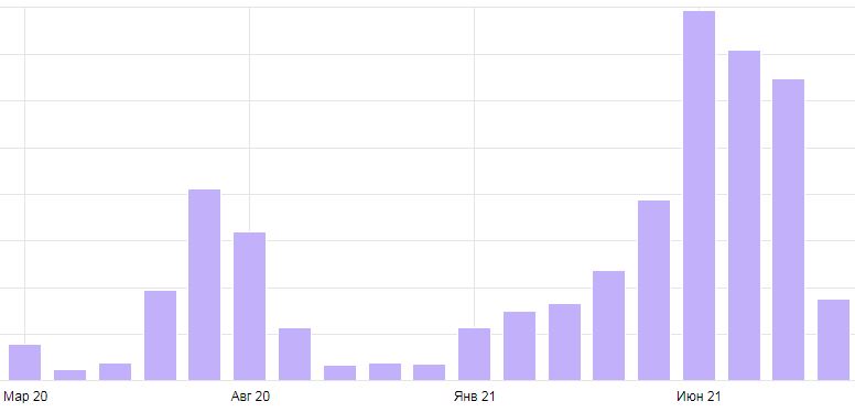 SEO для увеличения продаж